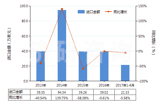 2013-2017年6月中國人造纖維短纖＜85%主要或僅與毛混紡色織布(HS55163300)進口總額及增速統計